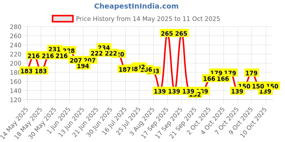 flipkart.com vijay export Stainless Steel Tea Spoons with Round Edge, Tableware, (Set of 12), Silver Stainless Steel Serving Spoon Set vijay export Price History Graph from 14 May 2025 to 11 Oct 2025