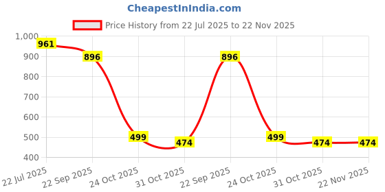 flipkart.com Vijay FIREBUDS Headphone Stand Price History Graph from 22 Jul 2025 to 22 Nov 2025