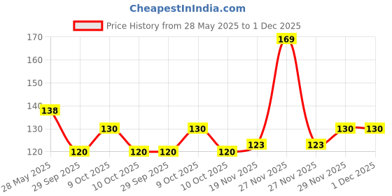 flipkart.com vijay greenery Bay Leaf Plant vijay greenery Price History Graph from 28 May 2025 to 1 Dec 2025