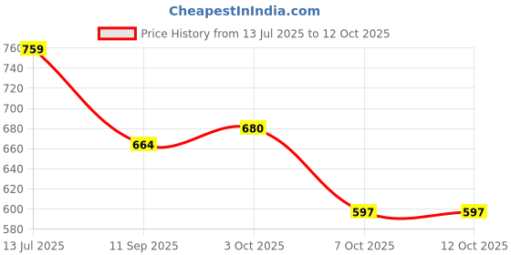 flipkart.com vijay J Shape Microfiber Solid Pregnancy Pillow Microfibre Solid Pregnancy Pillow Pack of 1 vijay Price History Graph from 13 Jul 2025 to 11 Oct 2025