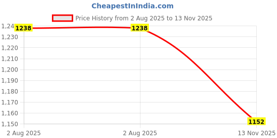 flipkart.com vijay J SHAPE Microfibre Solid Pregnancy Pillow Pack of 1 vijay Price History Graph from 2 Aug 2025 to 13 Nov 2025