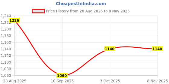 flipkart.com vijay J SHAPE Microfibre Solid Pregnancy Pillow Pack of 1 vijay Price History Graph from 28 Aug 2025 to 7 Nov 2025