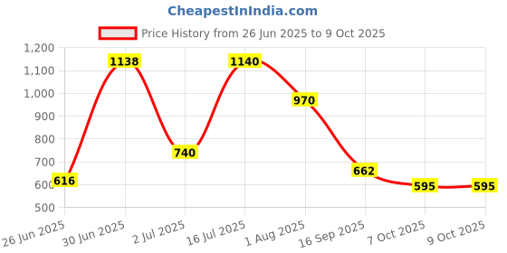 flipkart.com vijay J SHAPE Polyester Fibre Solid Pregnancy Pillow Pack of 1 vijay Price History Graph from 26 Jun 2025 to 8 Oct 2025