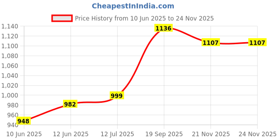 flipkart.com vijay J SHAPE Polyester Fibre Solid Pregnancy Pillow Pack of 1 vijay Price History Graph from 10 Jun 2025 to 24 Nov 2025