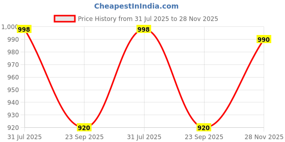 flipkart.com vijay J SHAPE Polyester Fibre Solid Pregnancy Pillow Pack of 1 vijay Price History Graph from 31 Jul 2025 to 28 Nov 2025