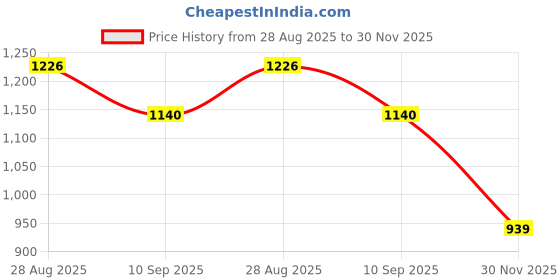 flipkart.com vijay J shape solid pregnancy pillow Microfibre Solid Pregnancy Pillow Pack of 1 vijay Price History Graph from 28 Aug 2025 to 30 Nov 2025