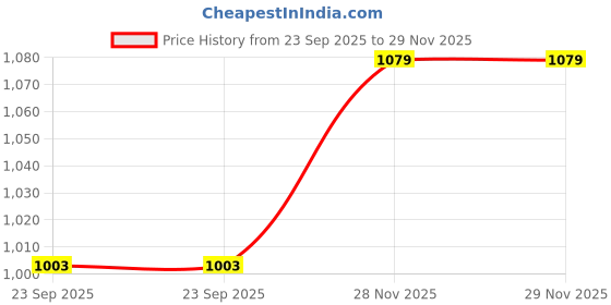 flipkart.com vijay J shape solid pregnancy pillow Microfibre Solid Pregnancy Pillow Pack of 1 vijay Price History Graph from 23 Sep 2025 to 29 Nov 2025