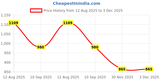 flipkart.com vijay Microfibre Solid Pregnancy Pillow Pack of 1 vijay Price History Graph from 12 Aug 2025 to 3 Dec 2025