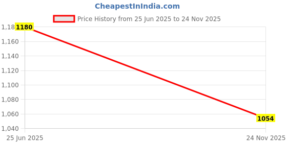 flipkart.com vijay Microfibre Solid Pregnancy Pillow Pack of 1 vijay Price History Graph from 25 Jun 2025 to 24 Nov 2025