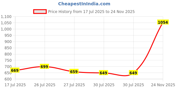 flipkart.com vijay Microfibre Solid Pregnancy Pillow Pack of 1 vijay Price History Graph from 17 Jul 2025 to 24 Nov 2025
