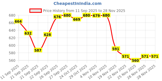 flipkart.com vijay PILLOW 01 Microfibre Solid Pregnancy Pillow Pack of 1 vijay Price History Graph from 11 Sep 2025 to 26 Nov 2025