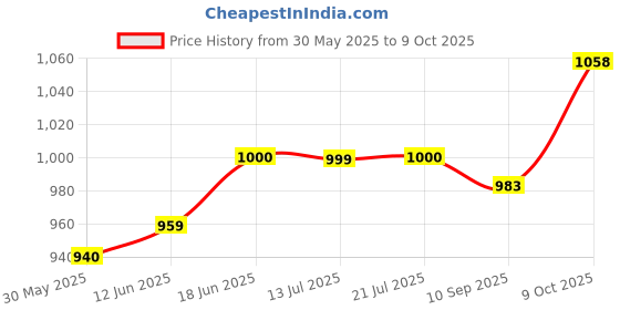 flipkart.com vijay Premium series Polyester Fibre Solid Pregnancy Pillow Pack of 1 vijay Price History Graph from 30 May 2025 to 9 Oct 2025