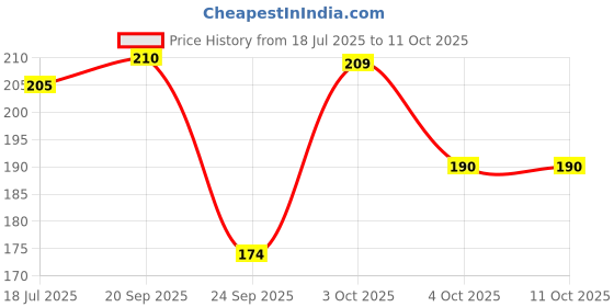 flipkart.com vijay Spice Set Plastic vijay Price History Graph from 18 Jul 2025 to 11 Oct 2025