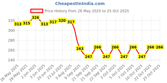 flipkart.com parshv Vijay Surgical Lab. Thermometer Red liquid [-10 to +110*C] 12" long, Pack of 2 Hydrometer parshv Price History Graph from 26 May 2025 to 25 Oct 2025
