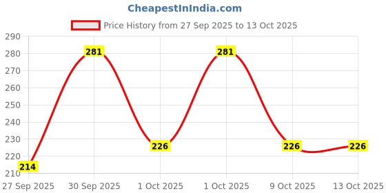 flipkart.com parshv Vijay Surgical Porcelein Crucible 15ml cap. with lid [Pack of 2 pc] Crucible parshv Price History Graph from 27 Sep 2025 to 13 Oct 2025