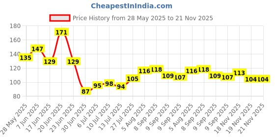 flipkart.com vijay traders Artificial Money Plants Garlands Creeper For Home decoration (4 Strings,8 Feet)) Artificial Plant vijay traders Price History Graph from 28 May 2025 to 21 Nov 2025