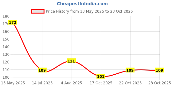 flipkart.com vijay traders SUN UV Protection & Cool Riding Gloves Cycling Gloves vijay traders Price History Graph from 13 May 2025 to 23 Oct 2025