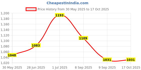 flipkart.com vijay ultra soft U shaped pillow Polyester Fibre Solid Pregnancy Pillow Pack of 1 vijay Price History Graph from 30 May 2025 to 16 Oct 2025