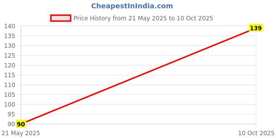 flipkart.com vijay wai Dairy Card, Doodh Card C-1 1-Part Dairy Card, Doodh Card, Daily record card for Dairy vijay wai Price History Graph from 21 May 2025 to 10 Oct 2025