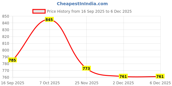 flipkart.com vijayan Stainless Steel Polished Deadbolts vijayan Price History Graph from 16 Sep 2025 to 4 Dec 2025