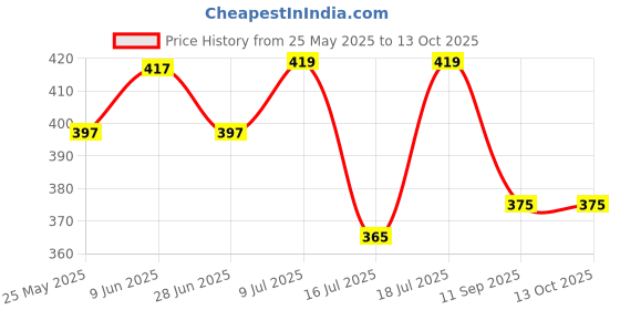 flipkart.com vijaycreation Unstitched Cotton Blend Salwar Suit Material Printed vijaycreation Price History Graph from 25 May 2025 to 12 Oct 2025