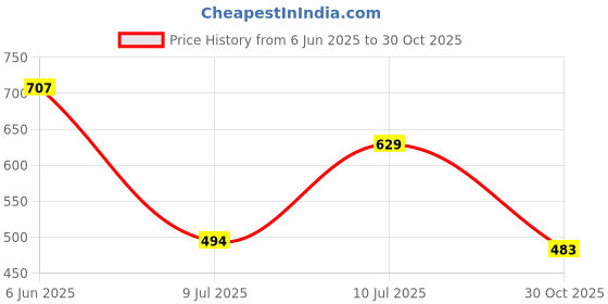 flipkart.com vijaycreation Unstitched Pure Cotton Salwar Suit Material Embroidered vijaycreation Price History Graph from 6 Jun 2025 to 30 Oct 2025