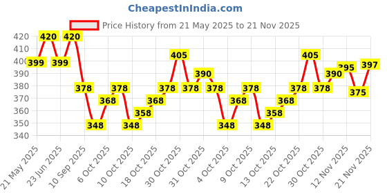flipkart.com vijaycreation Unstitched Pure Cotton Salwar Suit Material Printed vijaycreation Price History Graph from 21 May 2025 to 21 Nov 2025
