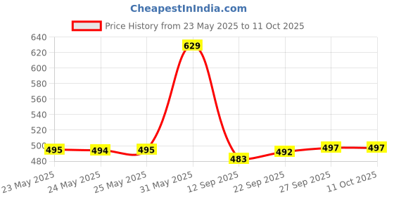 flipkart.com vijaycreation Unstitched Pure Cotton Salwar Suit Material Printed vijaycreation Price History Graph from 23 May 2025 to 10 Oct 2025