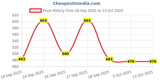 flipkart.com vijaycreation Unstitched Pure Cotton Salwar Suit Material Printed vijaycreation Price History Graph from 18 Sep 2025 to 13 Oct 2025