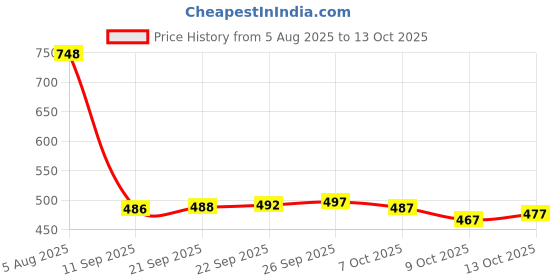 flipkart.com vijaycreation Unstitched Pure Cotton Salwar Suit Material Printed vijaycreation Price History Graph from 5 Aug 2025 to 13 Oct 2025