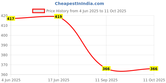 flipkart.com vijaycreation Unstitched Pure Cotton Salwar Suit Material Printed vijaycreation Price History Graph from 4 Jun 2025 to 11 Oct 2025