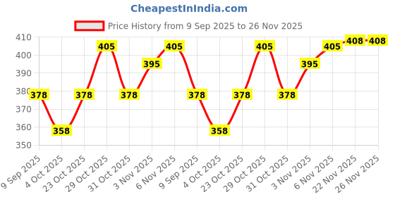 flipkart.com vijaycreation Unstitched Pure Cotton Salwar Suit Material Printed vijaycreation Price History Graph from 9 Sep 2025 to 26 Nov 2025