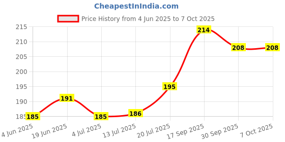 flipkart.com VIJAYMART Gaming Laptop Mouse Pad Thick NonSlip Base Desk Mat Keyboard pad for PC Mousepad Mousepad Price History Graph from 4 Jun 2025 to 7 Oct 2025