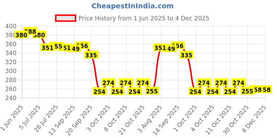 flipkart.com vijaysar ACS 005 Glass Water/Juice Glass vijaysar Price History Graph from 1 Jun 2025 to 3 Dec 2025
