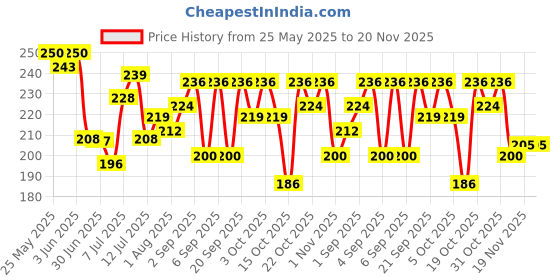 flipkart.com srishma Vijaysar Powder, 200g Help Manage Cholesterol & Glucose srishma Price History Graph from 25 May 2025 to 19 Nov 2025