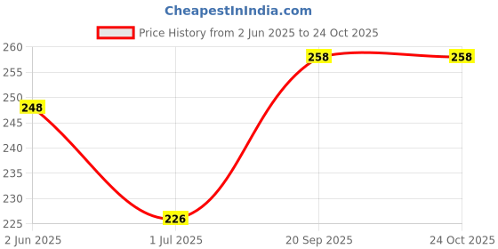 flipkart.com madhufit Vijaysar Tumbler for Diabetes Bija Glass Vijaysar ki Lakdi Glass Water/Juice Glass madhufit Price History Graph from 2 Jun 2025 to 24 Oct 2025