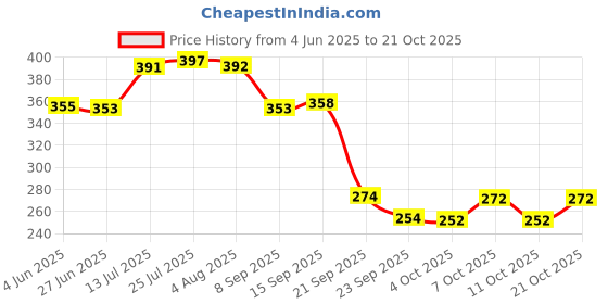 flipkart.com shri shri handicraft Vijaysar Wooden Tumbler Glass : Ayurvedic Solution for Diabetes, and Blood Sugar Glass Water/Juice Glass shri shri handicraft Price History Graph from 4 Jun 2025 to 21 Oct 2025