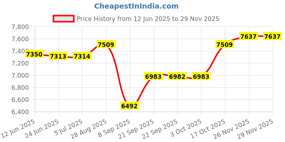 flipkart.com vijayta VRC-930-2 Electric Rice Cooker with Steaming Feature vijayta Price History Graph from 12 Jun 2025 to 26 Nov 2025