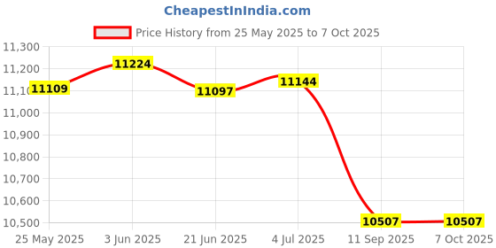 flipkart.com vijayta VRC - 942-2 Electric Rice Cooker with Steaming Feature vijayta Price History Graph from 25 May 2025 to 7 Oct 2025