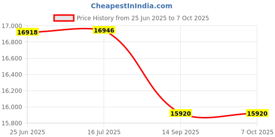 flipkart.com vijayta VRC-985-2 Electric Rice Cooker with Steaming Feature vijayta Price History Graph from 25 Jun 2025 to 7 Oct 2025