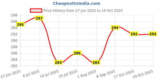 flipkart.com vijee Non-Stick 12 Cavity Appam Patra/Maker Hammer-Tone Coating Paniarakkal with Lid Paniarakkal with Lid 1 L capacity 23 cm diameter vijee Price History Graph from 27 Jun 2025 to 19 Oct 2025