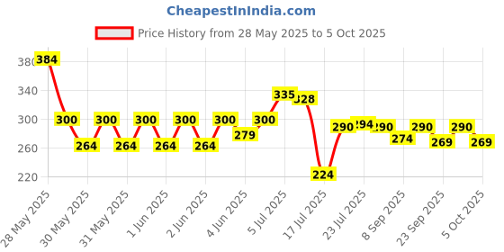 flipkart.com vijee Set of 6 Pattern Discs Kitchen Press vijee Price History Graph from 28 May 2025 to 5 Oct 2025