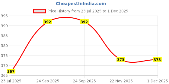 flipkart.com vijee Tawa 28 cm diameter (Aluminium, Non-stick) Tawa 28 cm diameter vijee Price History Graph from 23 Jul 2025 to 30 Nov 2025