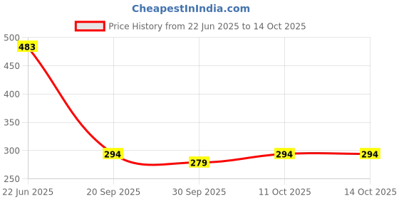 flipkart.com vijee Tawa 28 cm diameter (Aluminium, Non-stick) Tawa 28 cm diameter vijee Price History Graph from 22 Jun 2025 to 14 Oct 2025