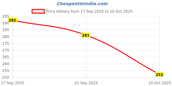 flipkart.com vijendar collection Jutis For Women vijendar collection Price History Graph from 17 Sep 2025 to 10 Oct 2025