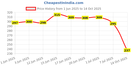 flipkart.com vijendar collection Women Flats Sandal vijendar collection Price History Graph from 1 Jun 2025 to 14 Oct 2025