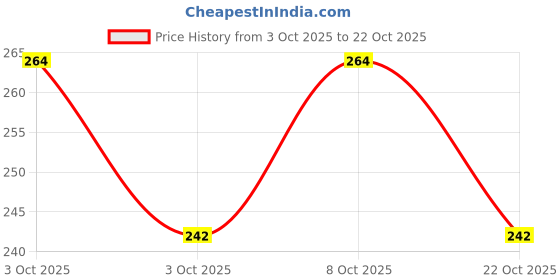 flipkart.com vijendar collection Women Flats Sandal vijendar collection Price History Graph from 3 Oct 2025 to 22 Oct 2025