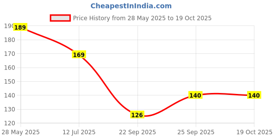 flipkart.com vijendar collection Women Multicolor Potli vijendar collection Price History Graph from 28 May 2025 to 17 Oct 2025