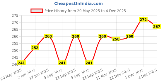 flipkart.com vijeta hell 6 pin wall hanger (2 pcs of pack) Door Hanger vijeta Price History Graph from 20 May 2025 to 2 Dec 2025