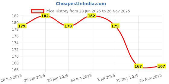 flipkart.com vijeta LG Spin Cap For 6 to 7 KG Washing Machine Net vijeta Price History Graph from 28 Jun 2025 to 25 Nov 2025